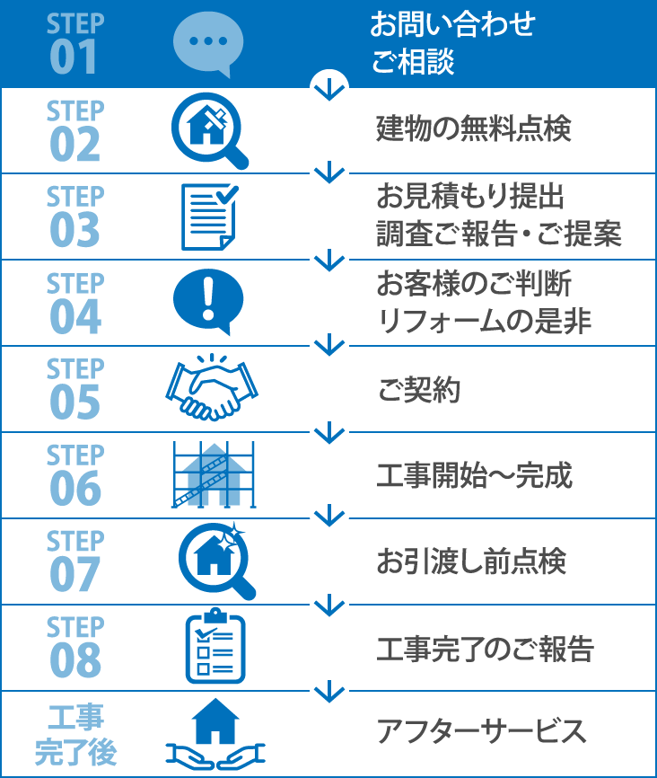 工事までの流れ