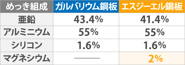 ガルバリウム鋼板とエスジーエル鋼板のメッキ組成の違い