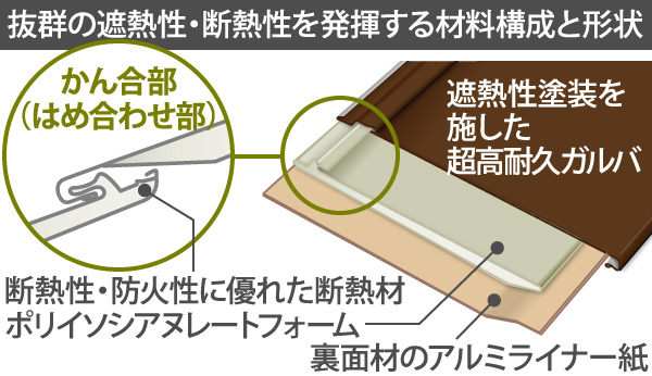 断熱材・断熱性を向上させるスーパーガルテクトの構造