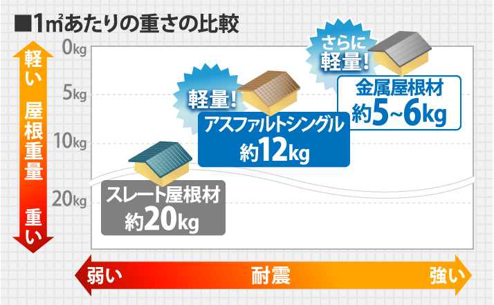 屋根材の重さ比較