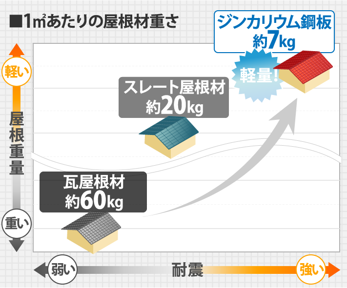 ジンカリウム鋼板の軽さ