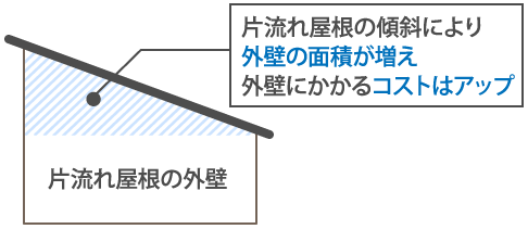 外壁は広くなるため一概に安いとは言えない