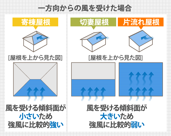 片流れ屋根と強風の関係