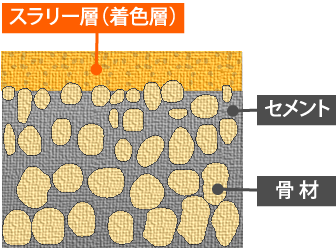 スラリー層についての説明