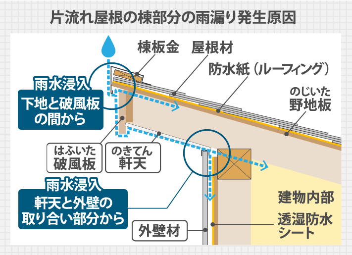 雨水が浸入しやすい箇所