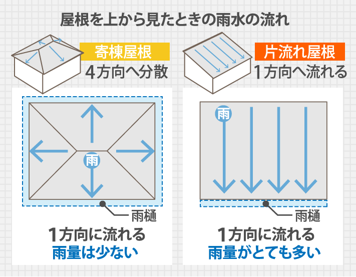 寄棟屋根との比較