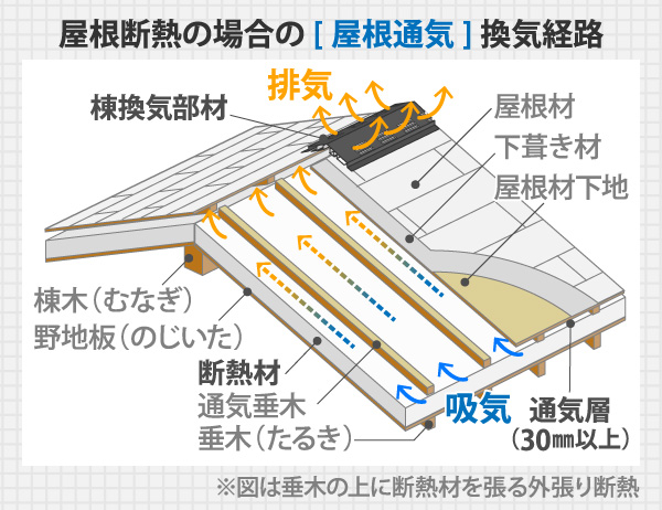 屋根通気