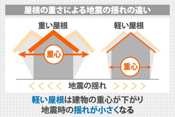 屋根の重さと揺れの関係性