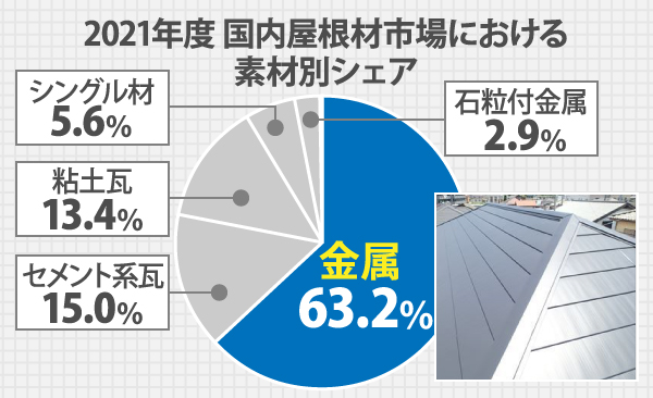 屋根材のシェア率は金属屋根がダントツ