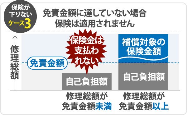 面積金額に達していない場合保険は適用されません