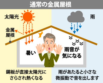 通常の金属屋根の場合