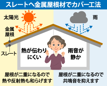 スレートへ金属屋根材でカバー工法を行った場合