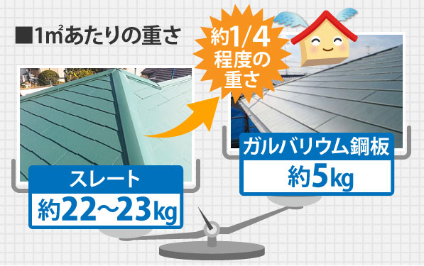 スレートよりも軽量な金属屋根