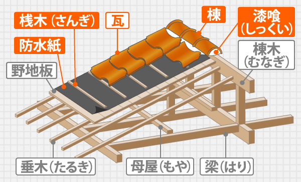 瓦屋根の構造部分