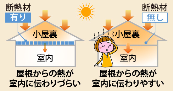 断熱工事で省エネが期待できます！