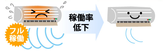 断熱工事をしかっりと行うことで冷暖房の稼働率を下げることが可能です。