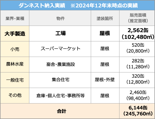 ダンネスト納入実績